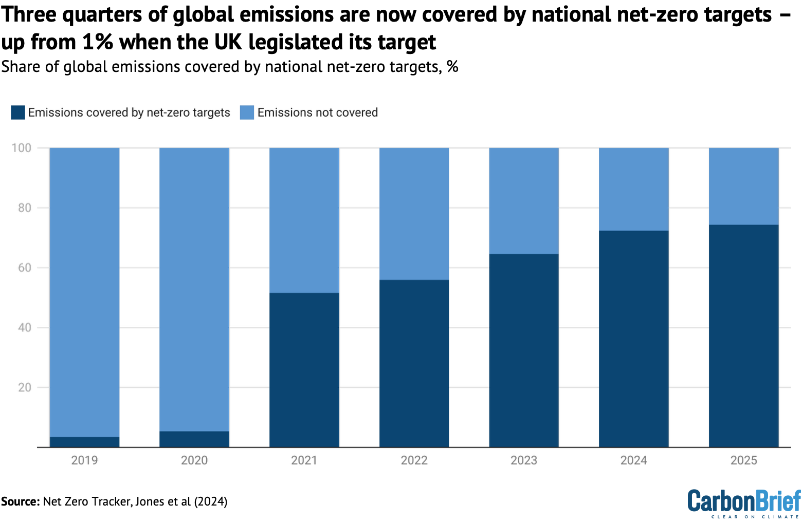 Chart showing that three quarters of global emissions are now covered by national net-zero targets – up from 1% when the UK legislated its target